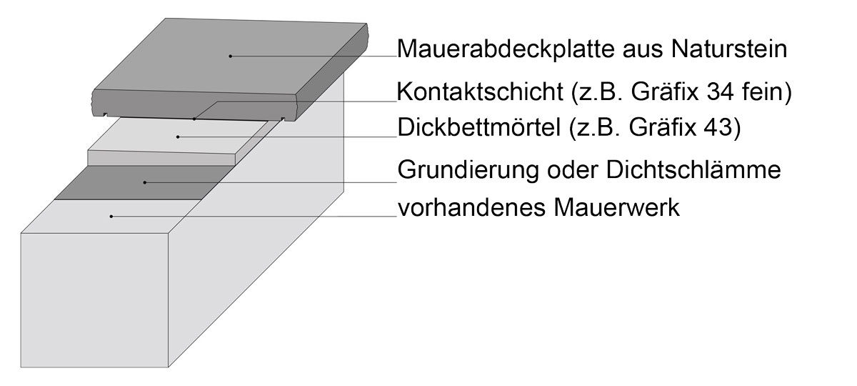 Mauerabdeckungen verlegen im Dickbett