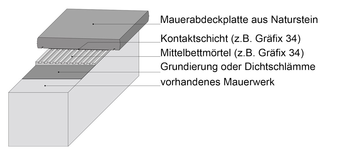 Mauerabdeckung-Verlegung-im-Mittelbett