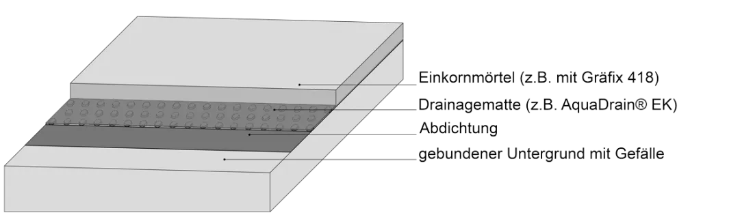Terrassenplatten-auf-Einkorn-/Drainagemoertel-Mörtelbett