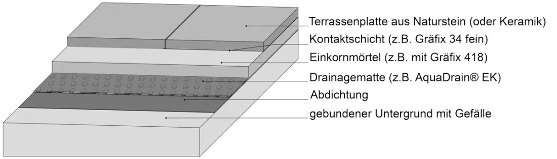 Terrassenplatten-auf-Einkorn-/Drainagemoertel-verlegen